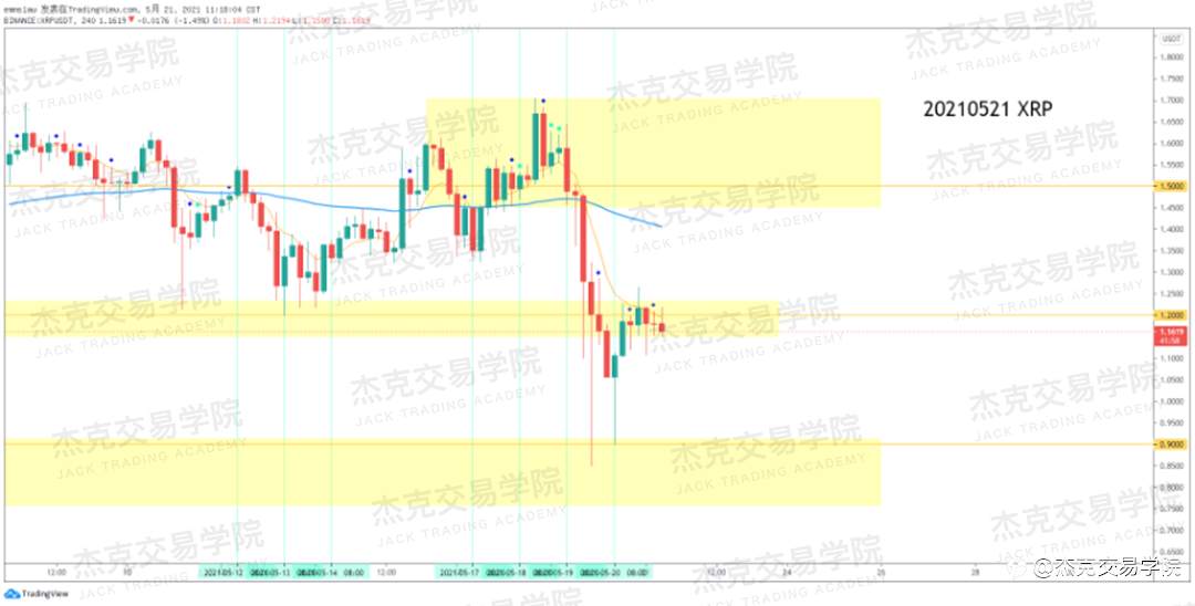 [5月21日策略]黄金/原油/英镑/欧元/美日/澳元/标普/BTC/ETH