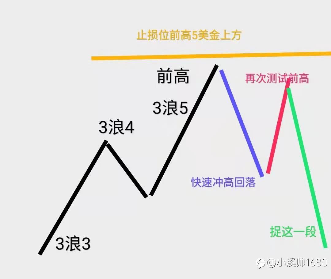 2021年5月8日周六晚对下周行情的预判