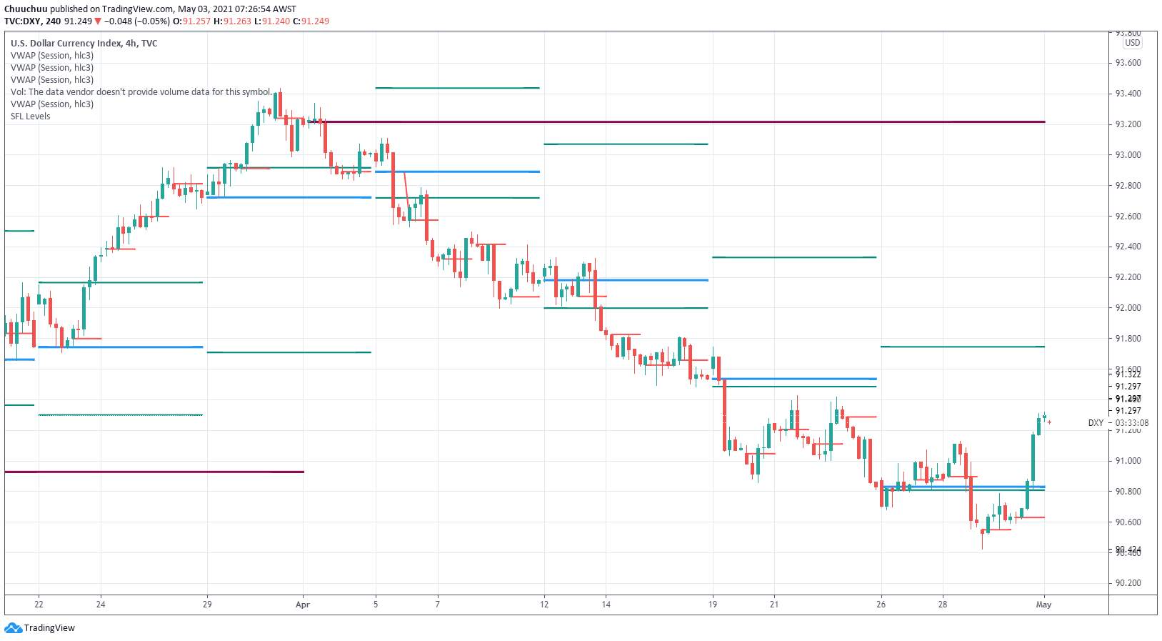 USD index start of week update