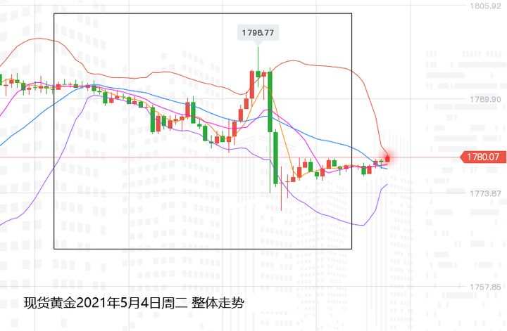 张尧浠：耶伦鹰派突显、黄金百线再度遇阻承压看回落
