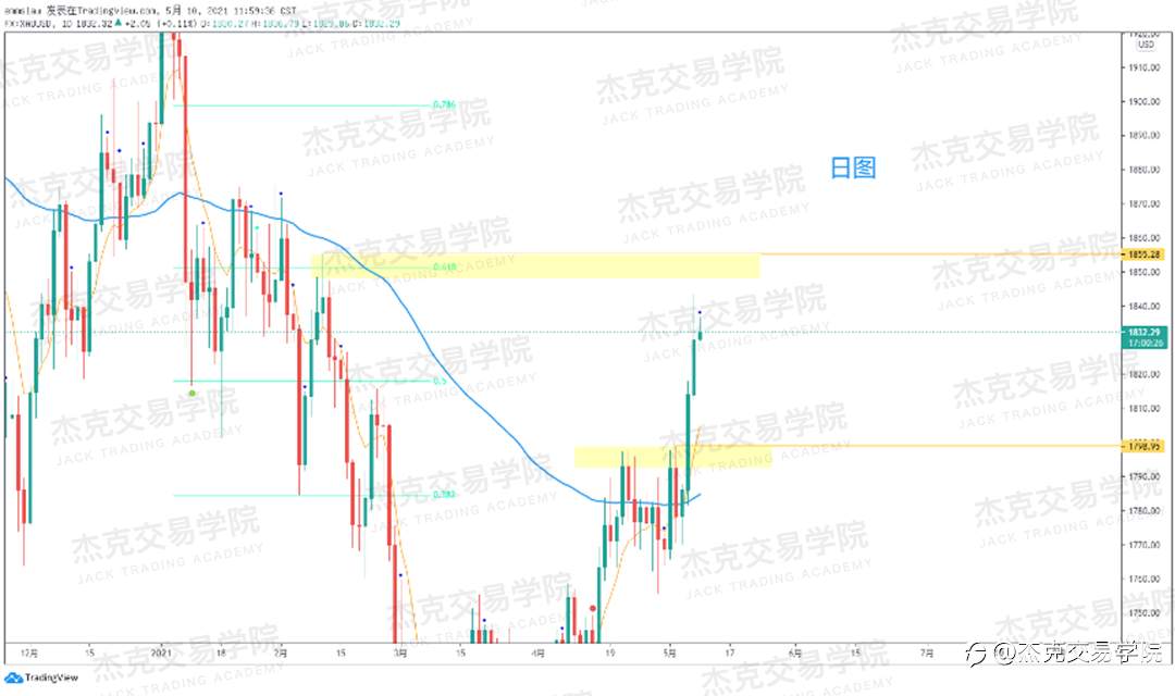 [5月10日策略]黄金/原油/英镑/欧元/美日/澳元/标普/BTC/ETH