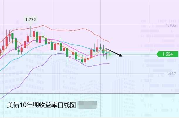 张尧浠：耶伦鹰派突显、黄金百线再度遇阻承压看回落