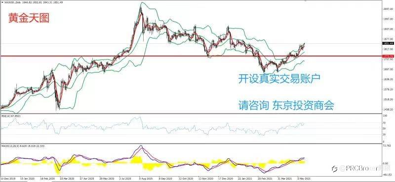 PRCBroker：20210517 今日汇评
