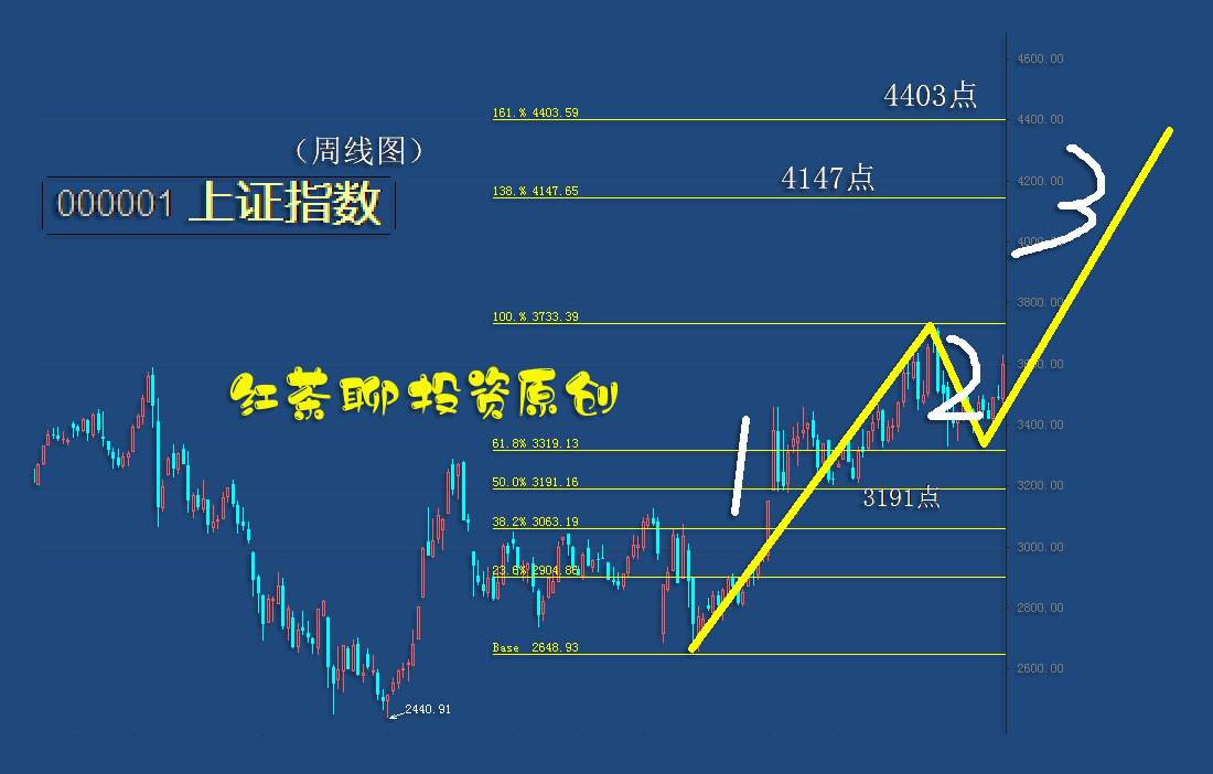 5.29干货：上证指数一旦发力，何止4000点？