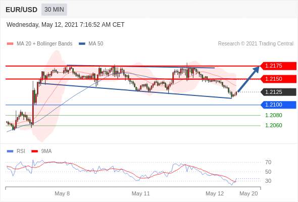 IFSMarkets|5月12日 Trading Central市场简报