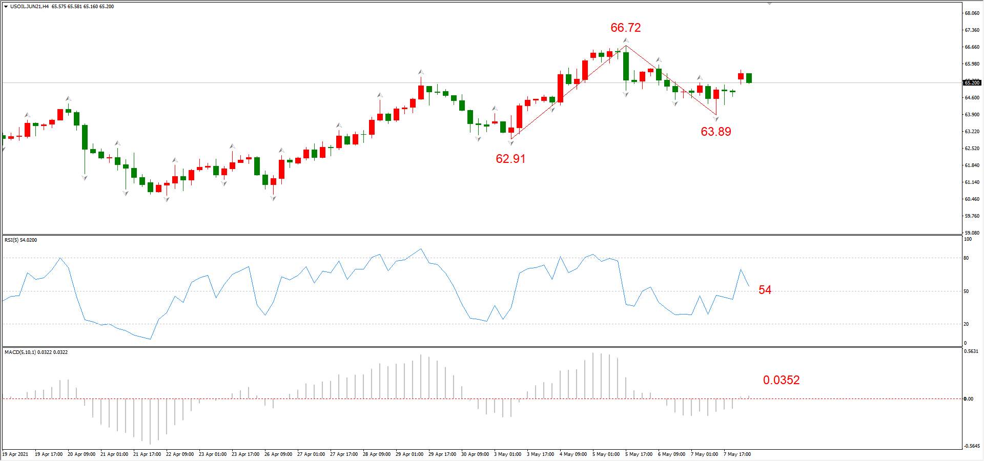 ATFX早评0510：欧元、黄金、原油，短线H4分析
