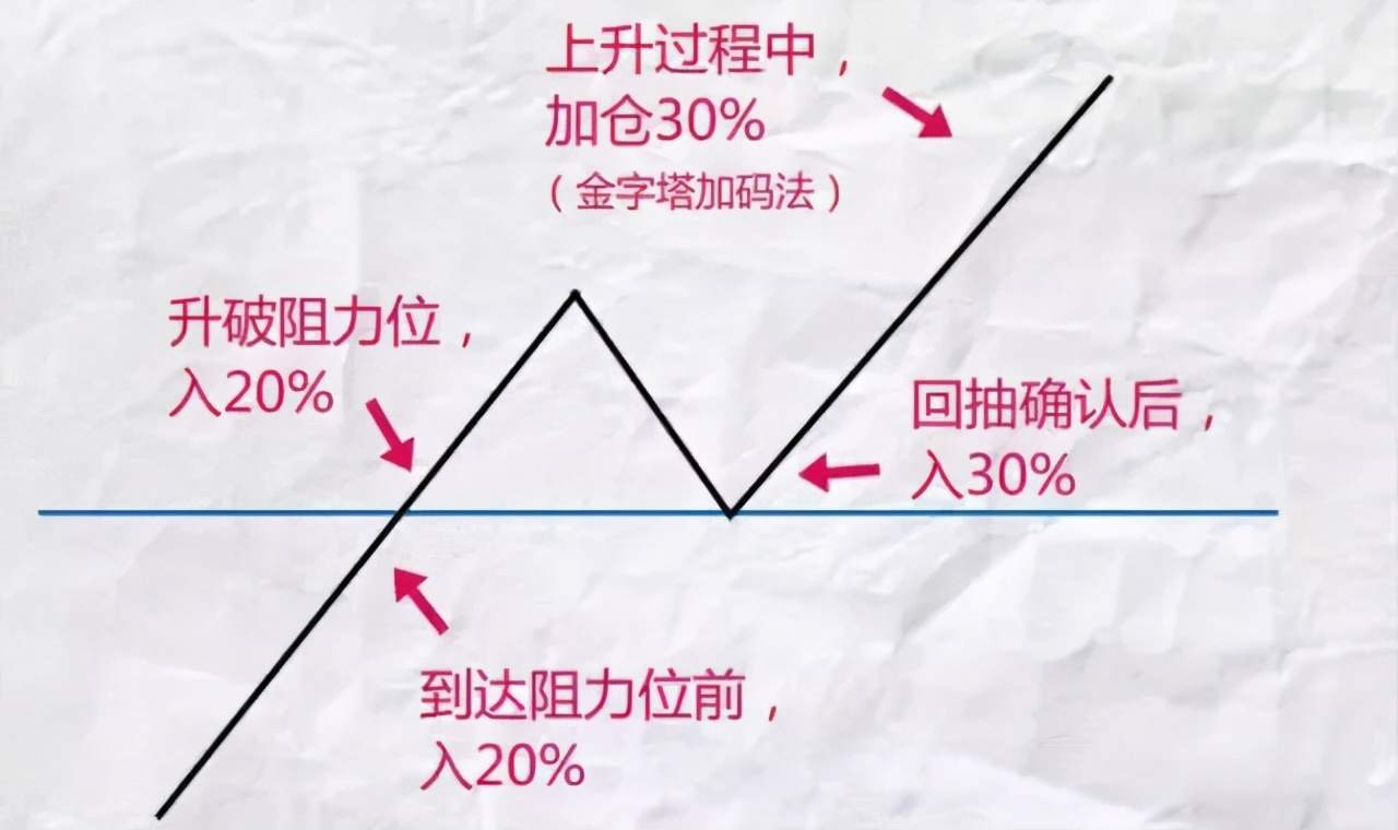 提高交易胜率的仓位管理技巧！