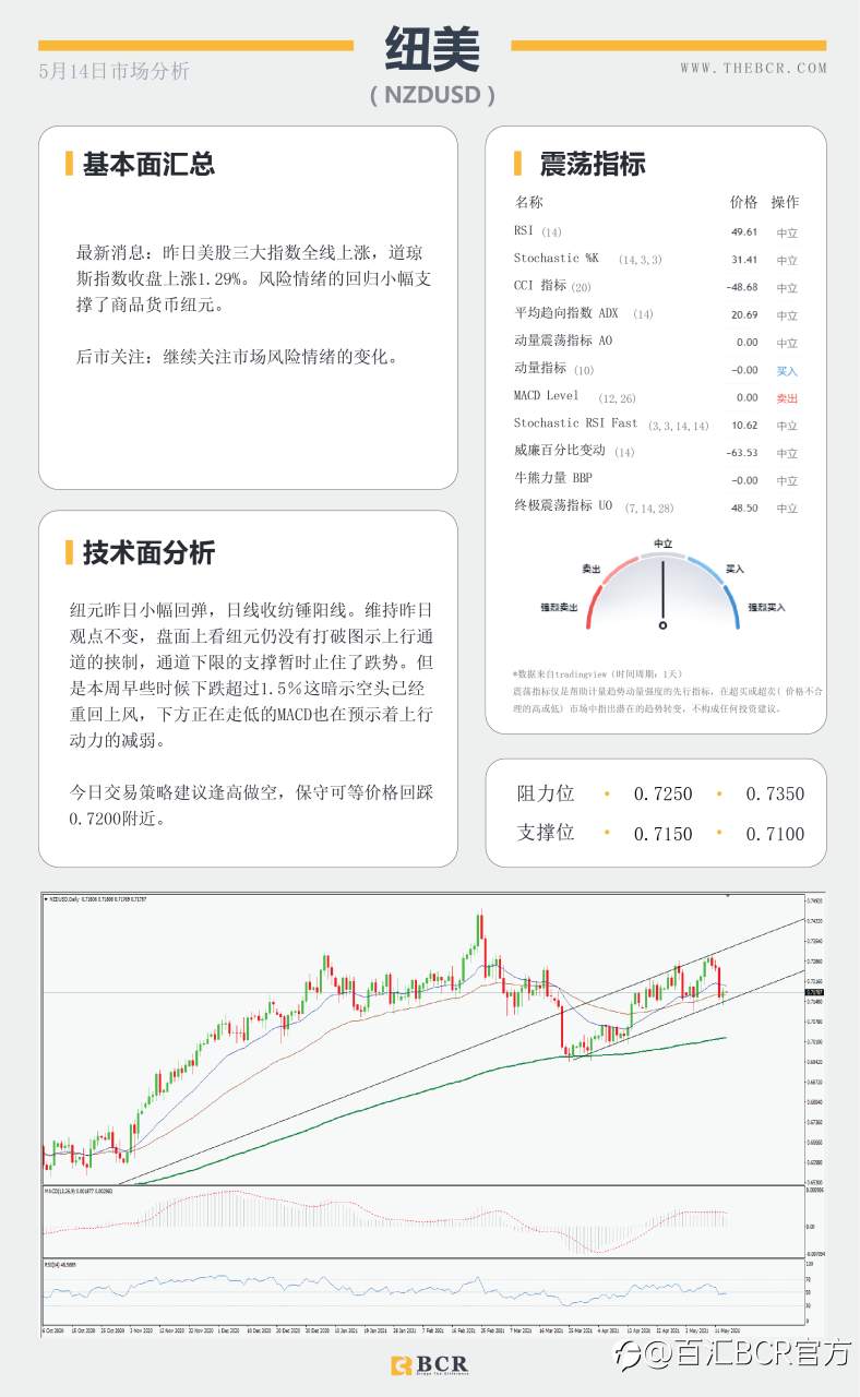 【百汇BCR今日市场分析2021.05.14】PPI数据再添通胀佐证，油价迎来单月最大跌幅