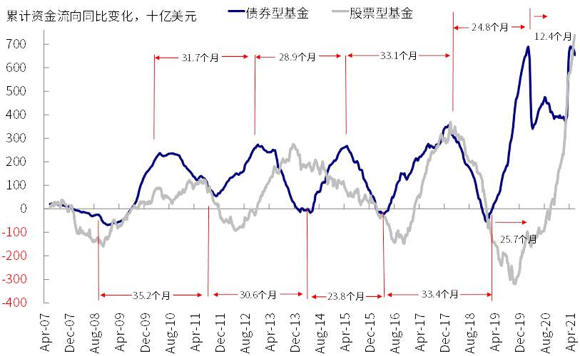 中金海外：近期美元流动性激增 新一轮财政补贴发放是直接源头