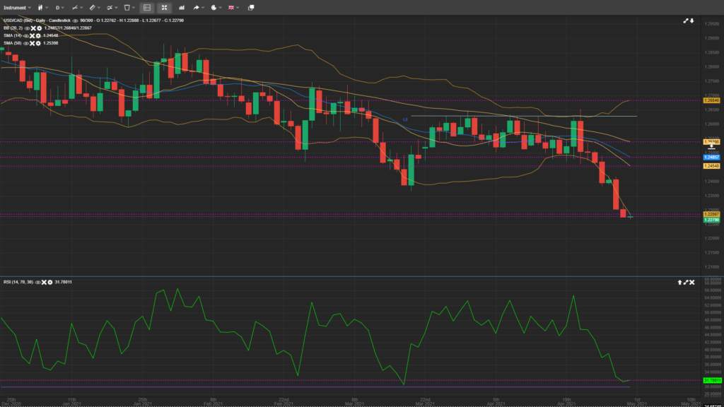 USD/CAD Bears Strengthen Their Hold