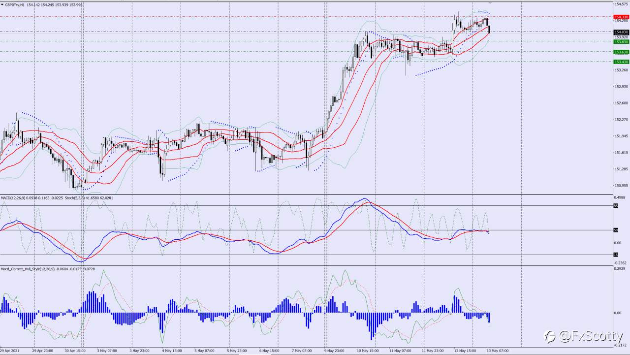 GBPJPY sell trade idea 13 05 2021
