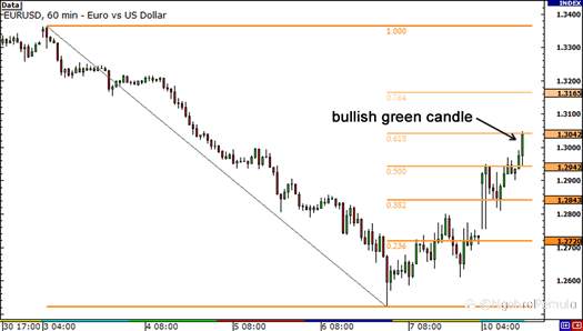 Cara Menggunakan Retracement Fibonacci dengan Candlestick Jepang