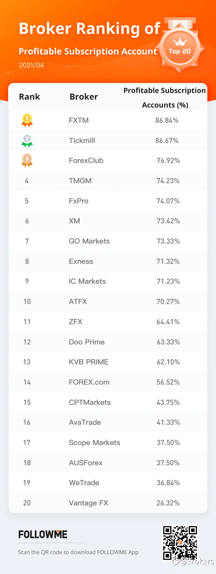FOLLOWME Community Broker Overview - April 2021