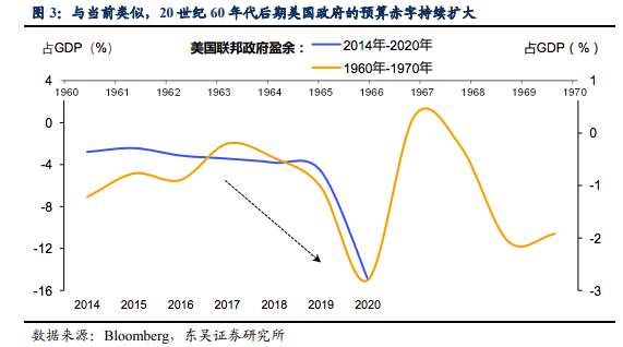 通胀飙升，美国会重演20世纪60年代末大通胀时代么？