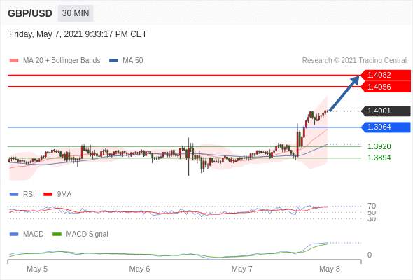IFSMarkets|5月10日 Trading Central市场简报
