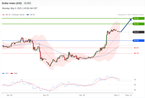 每日分析｜5/3 Trading Central 技术点评