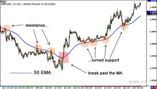 How to Use Moving Averages as Dynamic Support and Resistance Levels