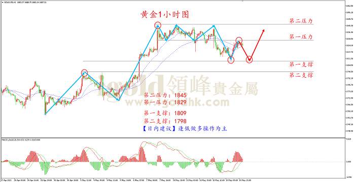 【日内策略】利空数据不改趋势 黄金多头蓄势待发