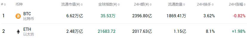 狂跌近8%！比特币不行了？最大空头来袭！30天暴涨60%，66亿资金24小时爆仓！