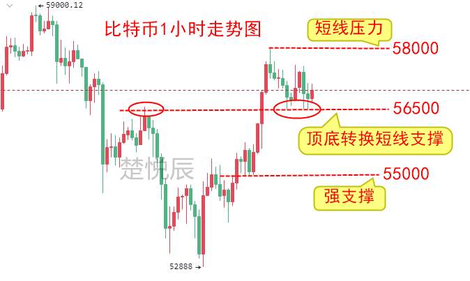 楚悦辰：5.6长期来看比特币的空头可能就是以太坊