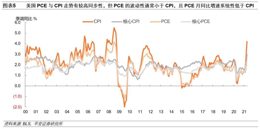 “热通胀”下的“冷思考”：美联储政策会急转弯吗？