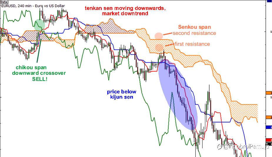 Ichimoku Kinko Hyo
