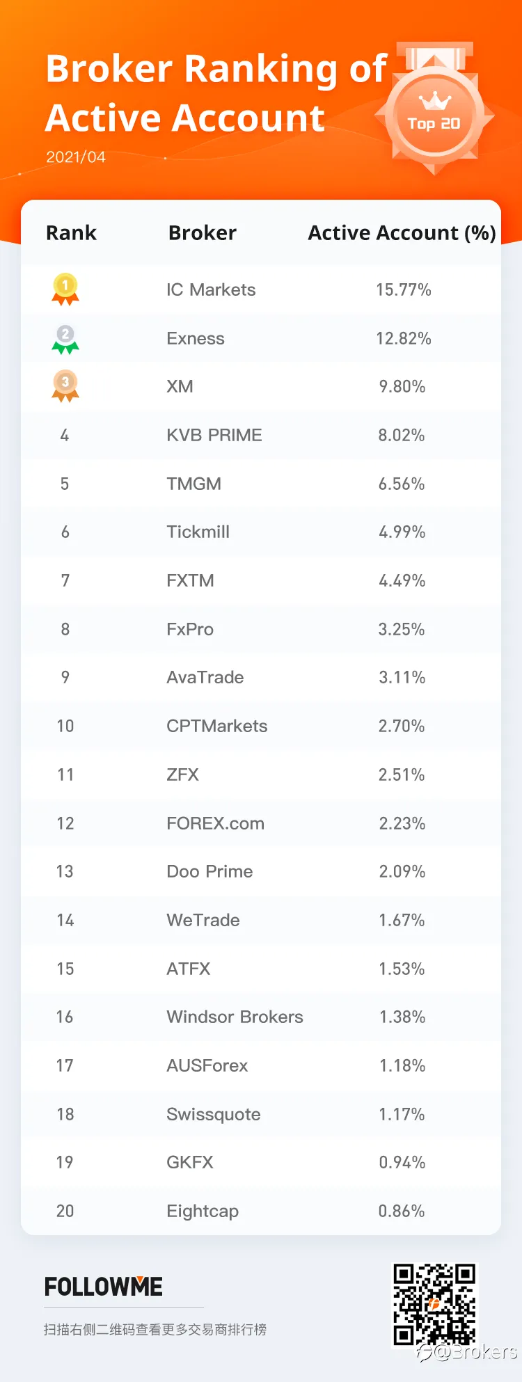 FOLLOWME Community Broker Overview - April 2021