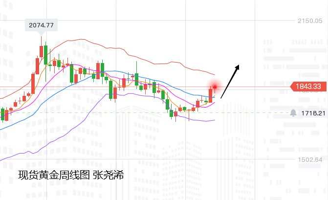 张尧浠周评：黄金探底回升再临200日线、偏向看涨突破