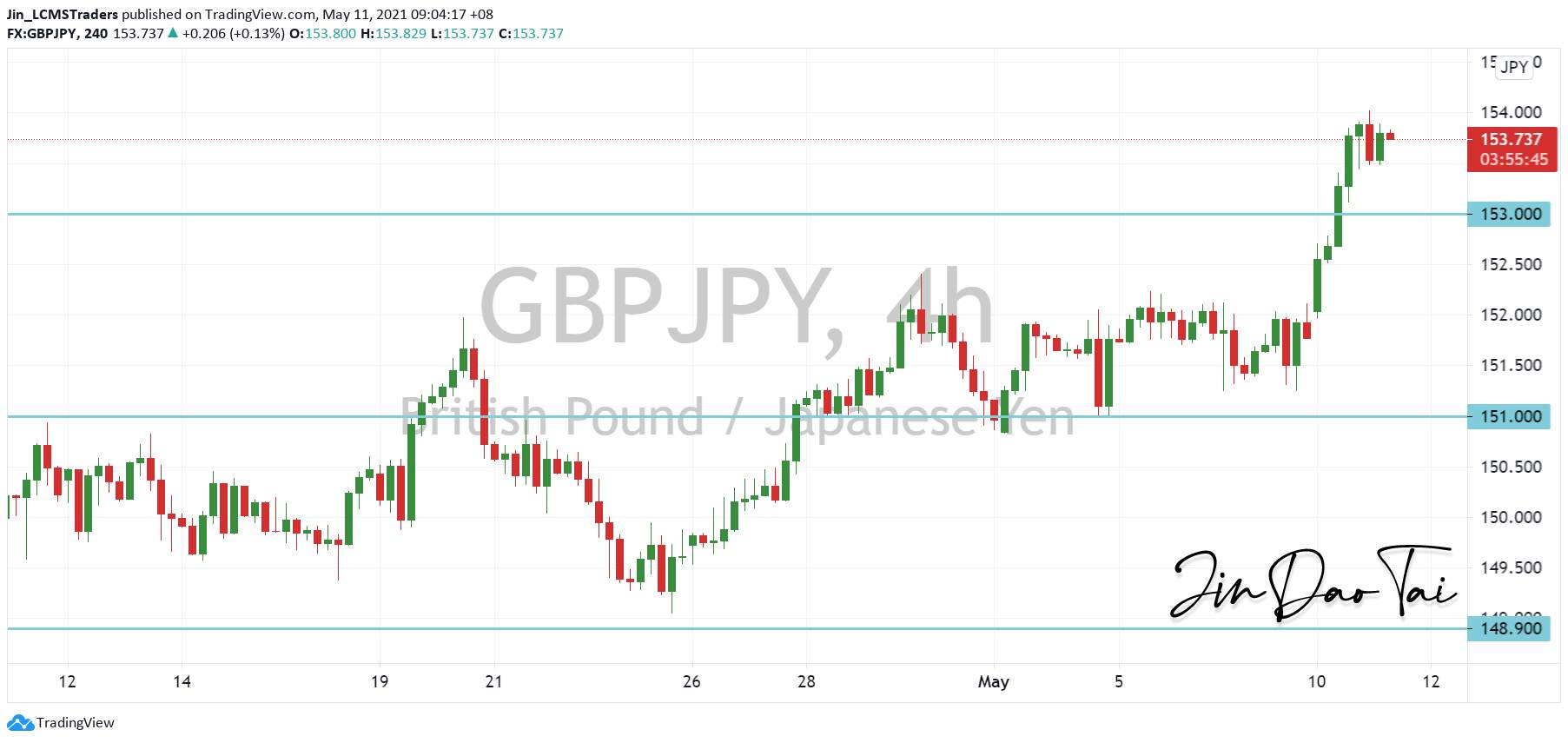 GBP/JPY Outlook (11 May 2021)