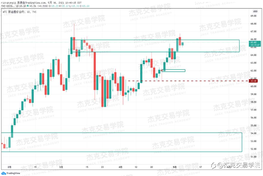 [5月6日策略]黄金/原油/英镑/欧元/美日/澳元/标普/BTC/ETH