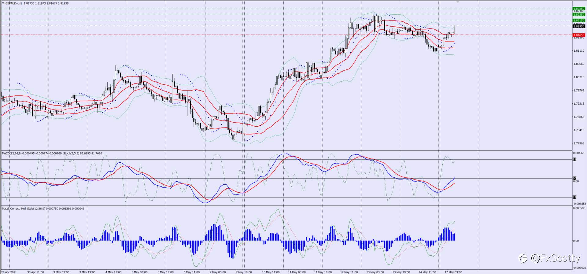 GBPAUD sell trade 17 05 2021