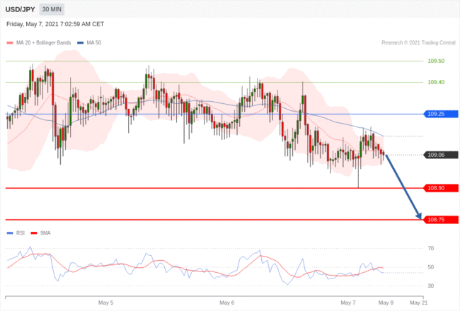 每日分析｜5/7 Trading Central 技术点评