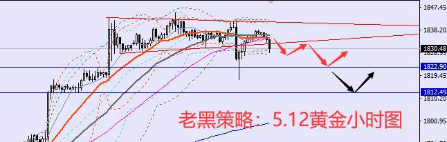 老黑策略：5.12黄金分析策略