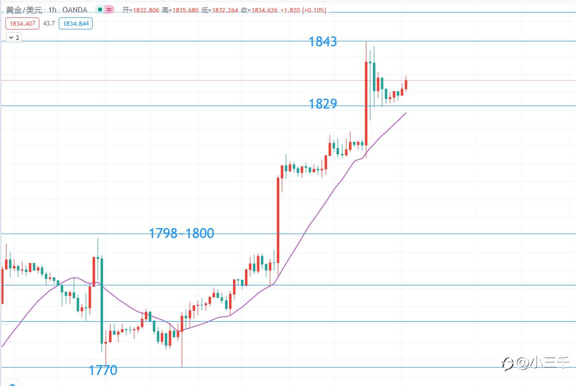 5月10号,黄金操作思路