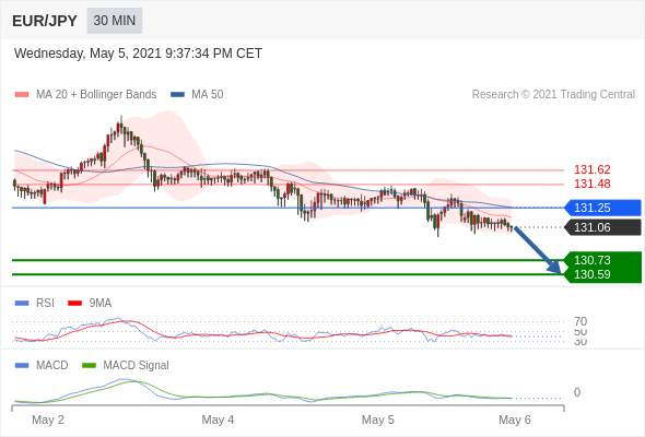 IFSMarkets|5月6日 Trading Central市场简报