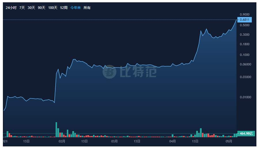 市场荒诞剧？今年最牛的资产：暴涨118倍的狗狗币！
