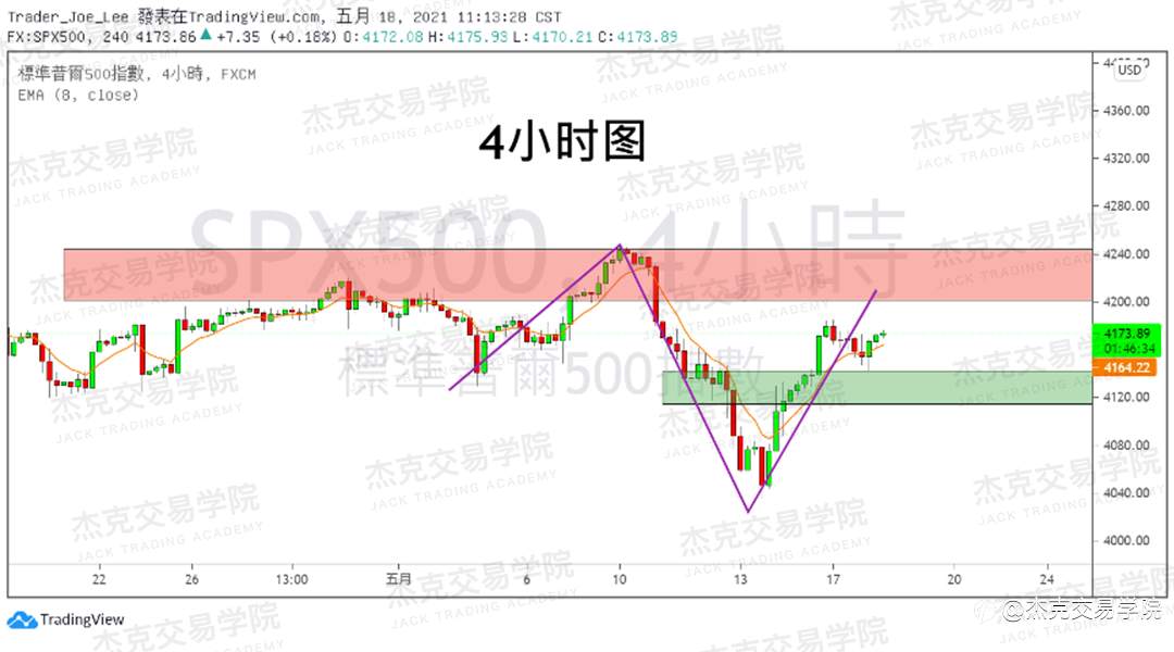 [5月18日策略]黄金/原油/英镑/欧元/美日/澳元/标普/BTC/ETH