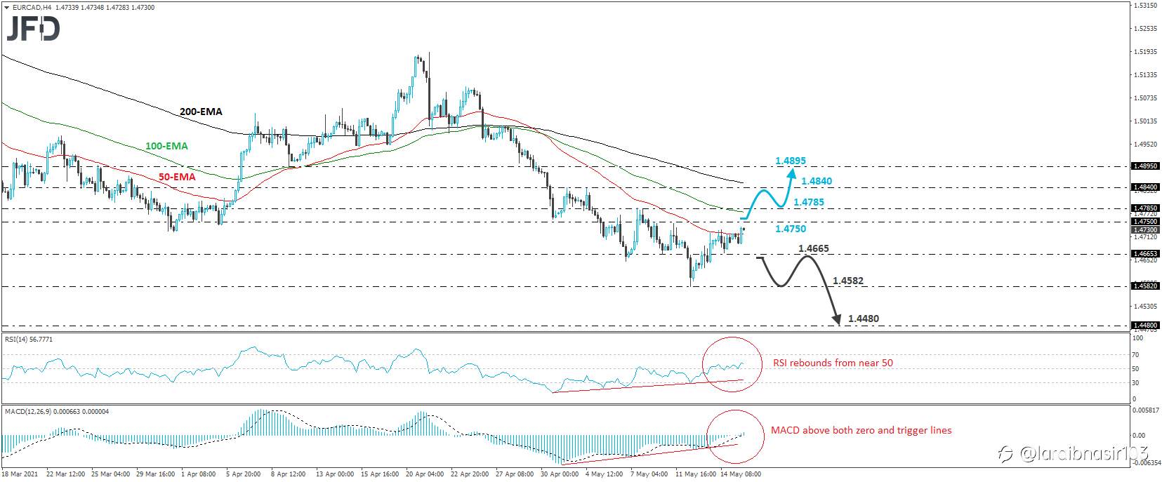 Is EUR/CAD Set To Recover Further?