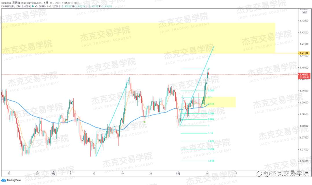 [5月10日策略]黄金/原油/英镑/欧元/美日/澳元/标普/BTC/ETH
