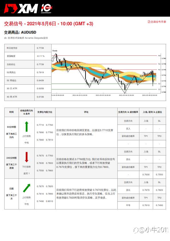 5/6交易信号 - AUDUSD