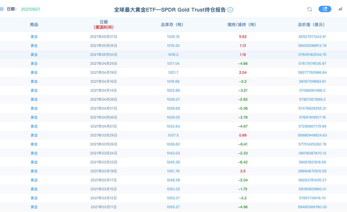 黄金价格的上涨似乎看不到压力，而陷入狂欢的却只有韭菜