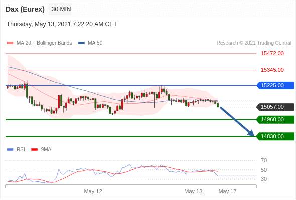 IFSMarkets|5月13日 Trading Central市场简报