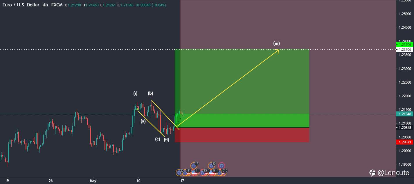 EUR/USD - Tín hiệu mua
