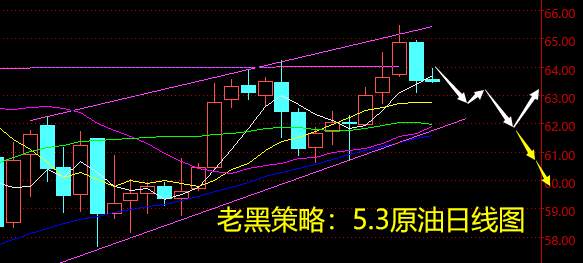 老黑策略：5.3原油分析策略