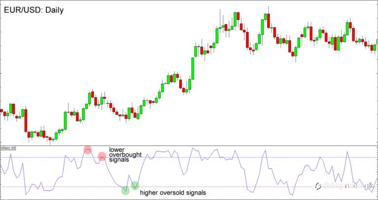 How to Use Williams %R (Williams Percent Range)