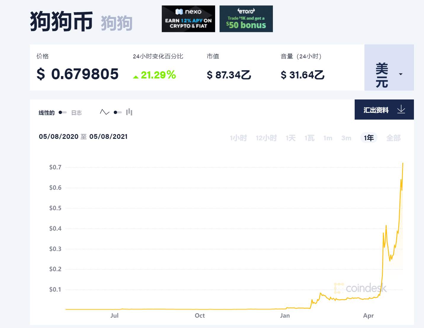 所有资产类别的赢家竟然是狗狗币！半年暴涨260倍 一个玩笑引起的“完爆”！