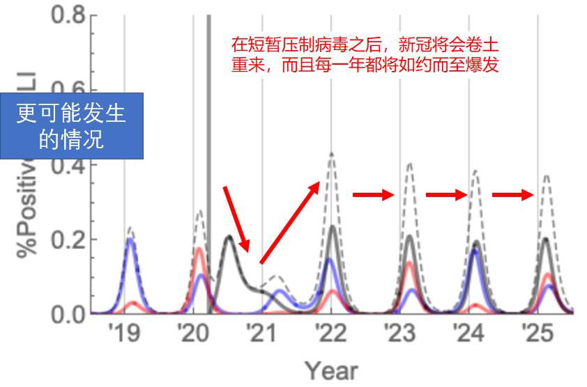哈佛大学：关于新冠的绝望未来