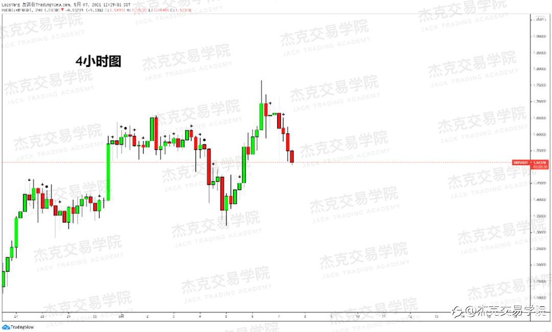 [5月7日策略]黄金/原油/英镑/欧元/美日/澳元/标普/BTC/ETH