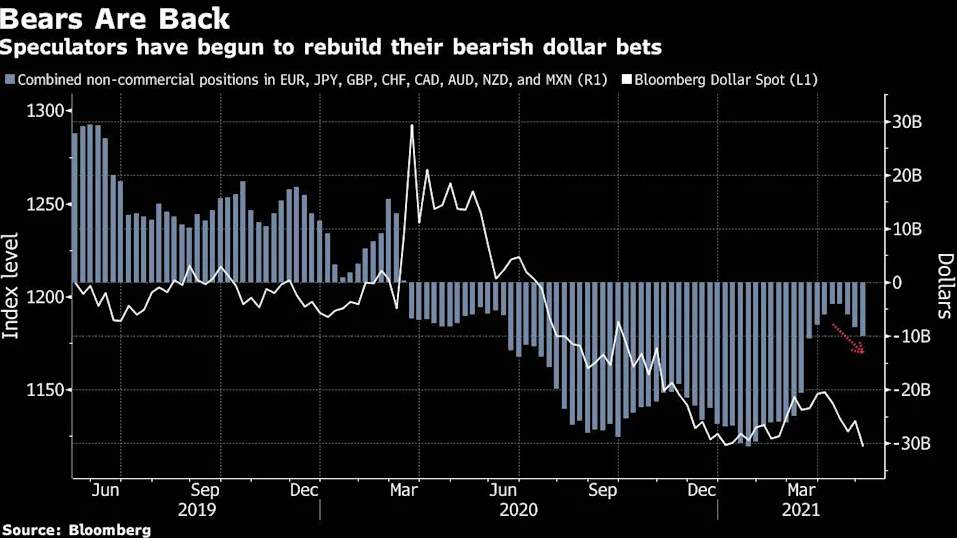 美元跌回年初起点！这些货币正脱颖而出