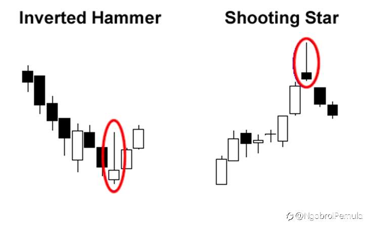 Pola Candlestick Tunggal